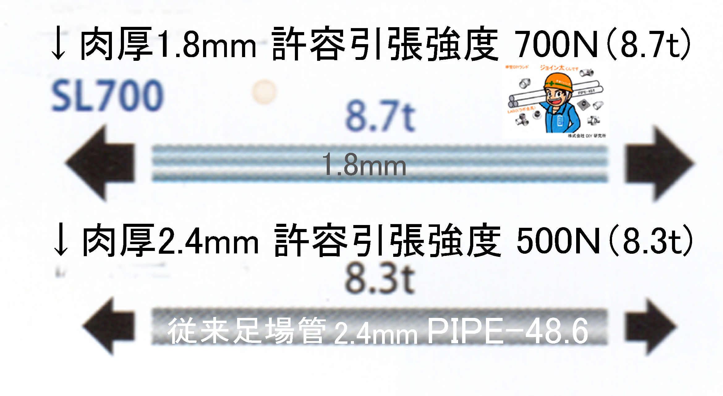 単管パイプ強度 元に戻れる荷重の目安（中間許容応力度） たわみと曲がり DIY向け、技術者向けの単管パイプ情報