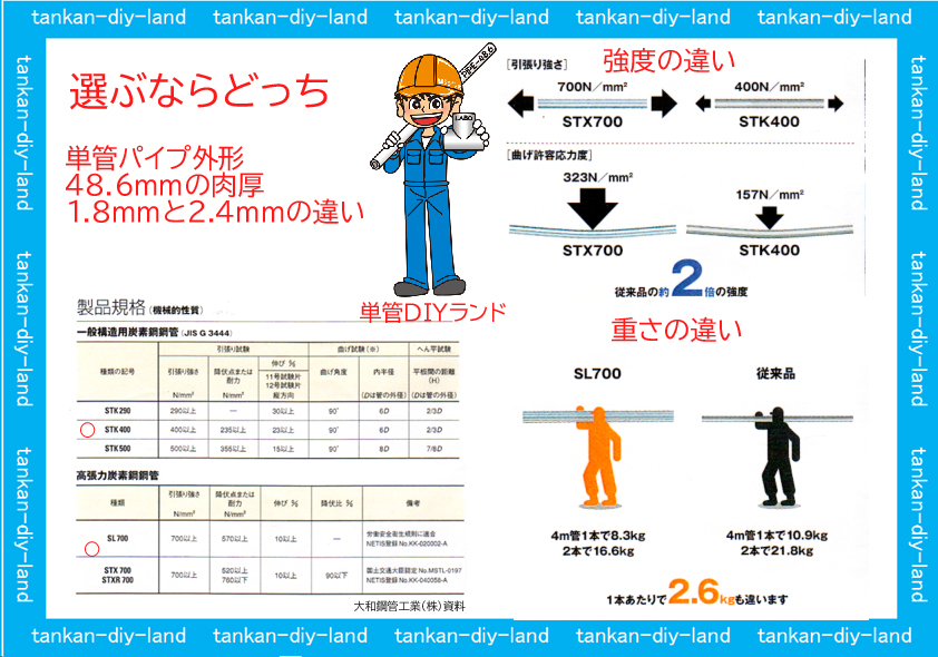 単管パイプ強度 元に戻れる荷重の目安 中間許容応力度 たわみと曲がり Labo ラボ 金具通販 単管パイプのdiy向け 技術者向けの情報なら単管diyランド